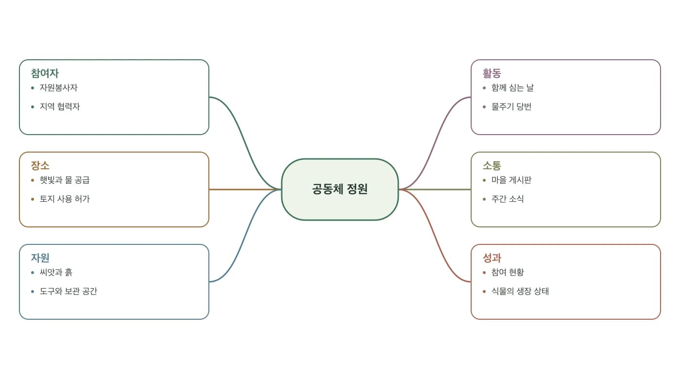 공동체 정원의 참여자, 장소, 자원, 활동, 소통, 성과를 정리한 다이어그램