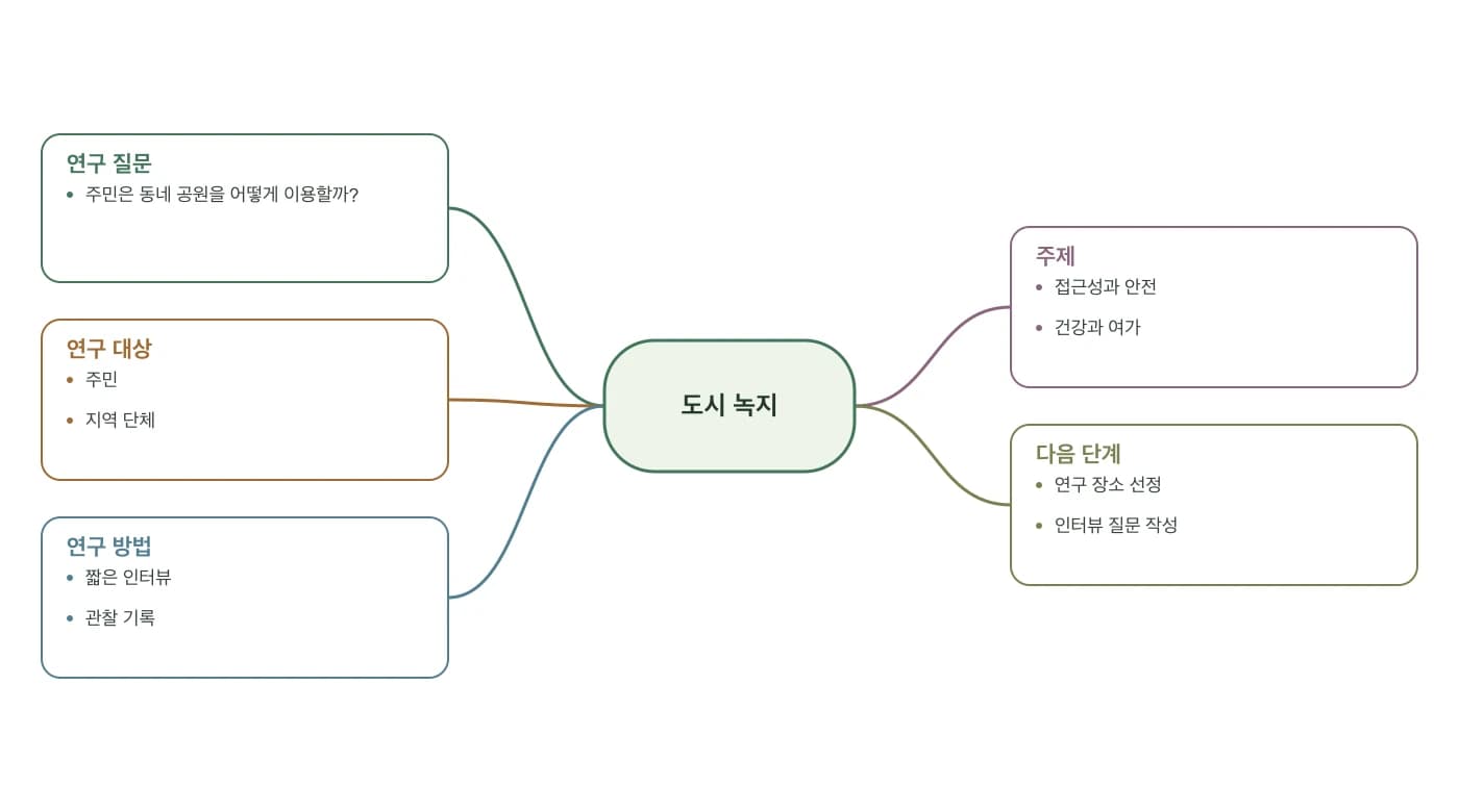 도시 녹지의 연구 질문, 대상, 방법, 주제, 다음 단계를 정리한 다이어그램