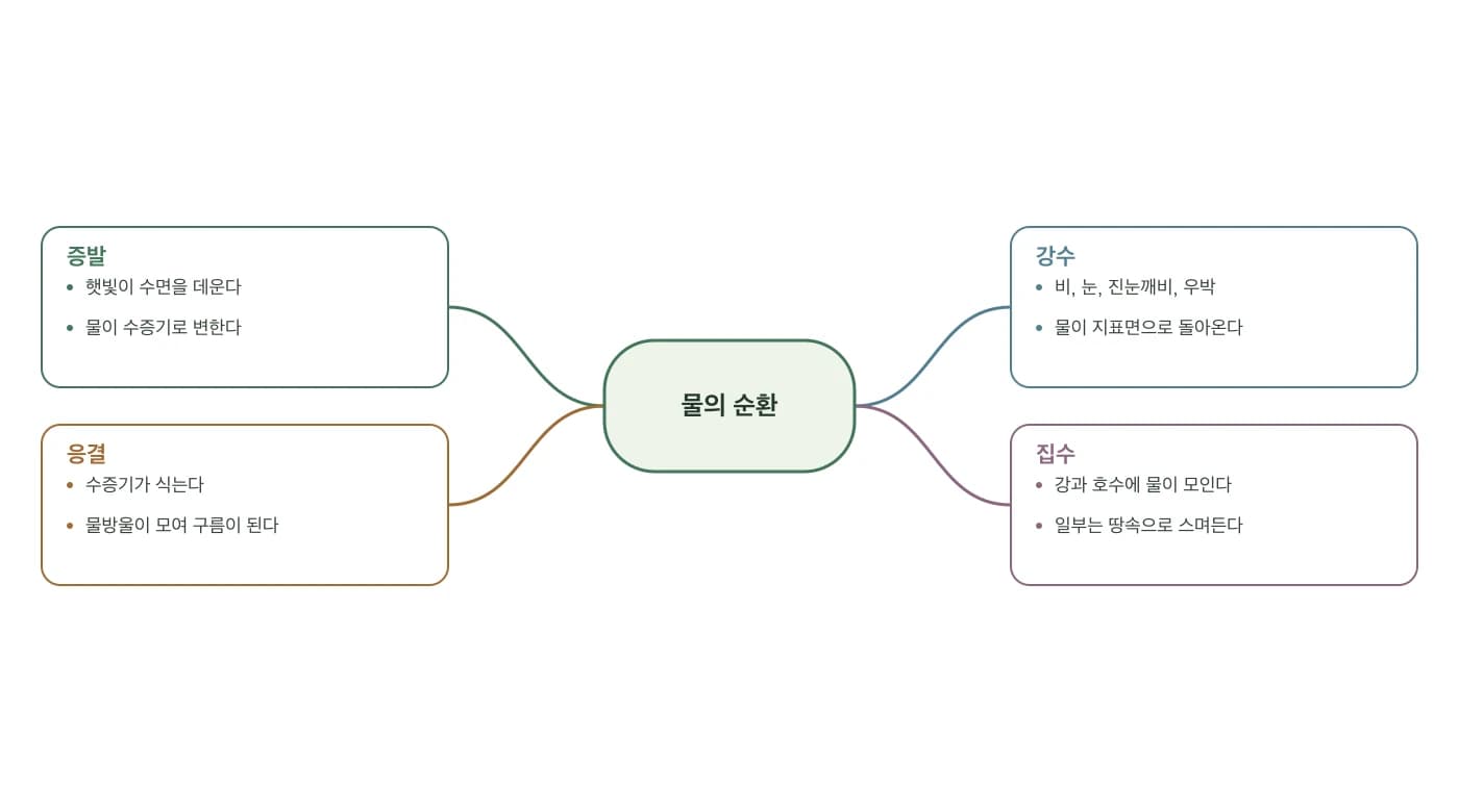 증발, 응결, 강수, 집수의 네 가지로 구성한 물의 순환 다이어그램