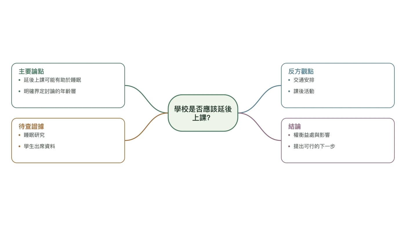 關於是否延後上課的寫作蜘蛛圖，含論點、證據、反方觀點和結論