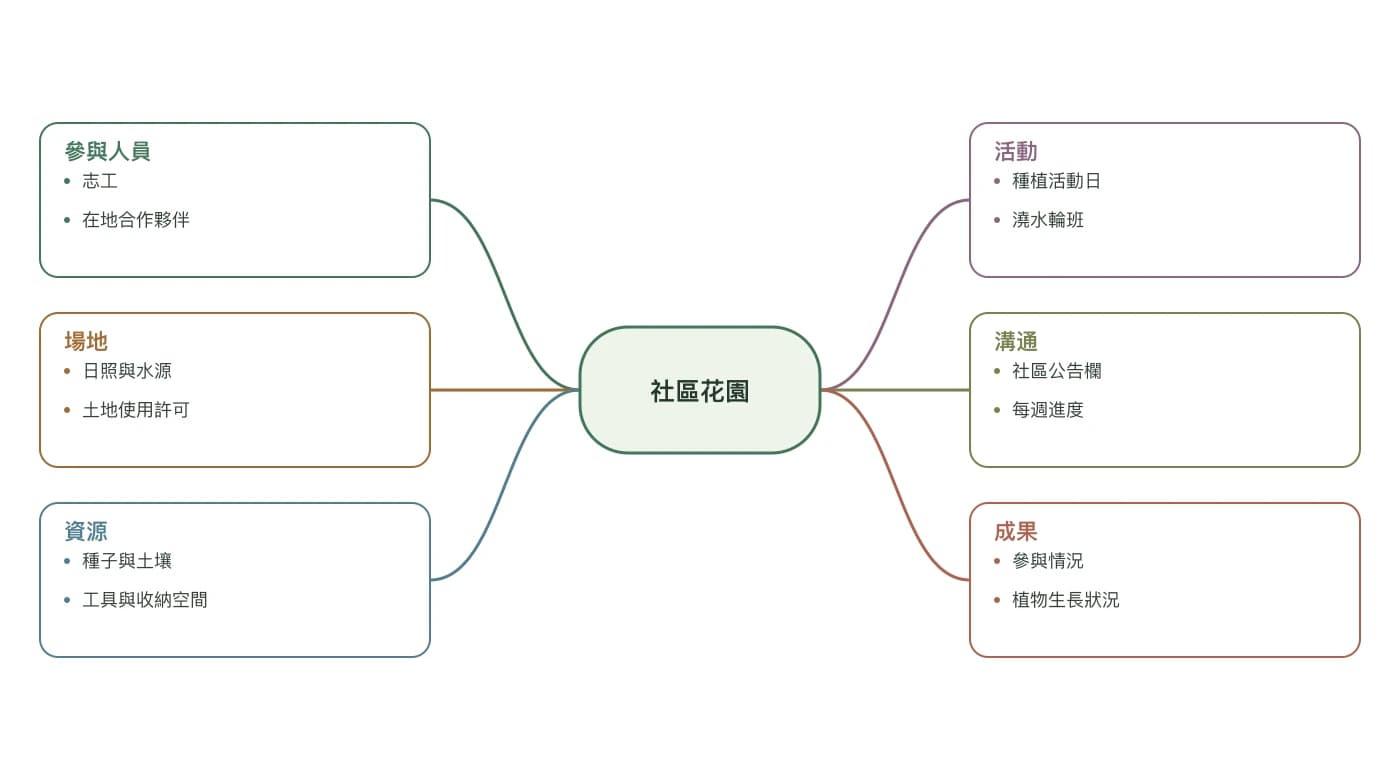 社區花園專案蜘蛛圖，含人員、場地、資源、活動、溝通與成果