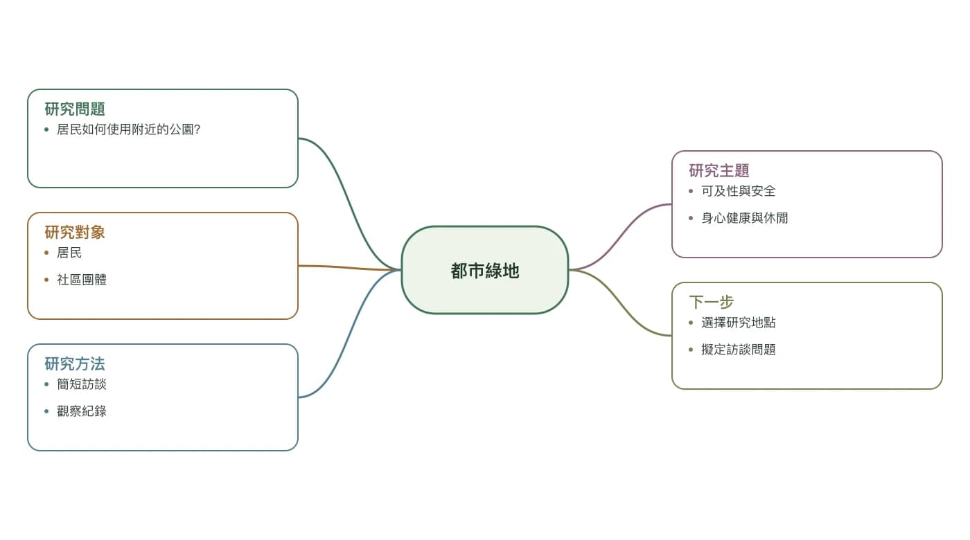 都市綠地研究蜘蛛圖，含研究問題、對象、方法、主題和下一步