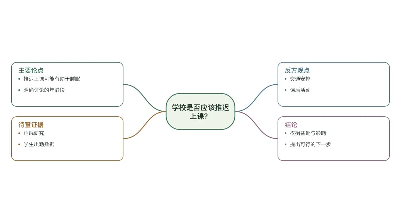 关于是否推迟上课的写作蜘蛛图，含论点、证据、反方观点和结论