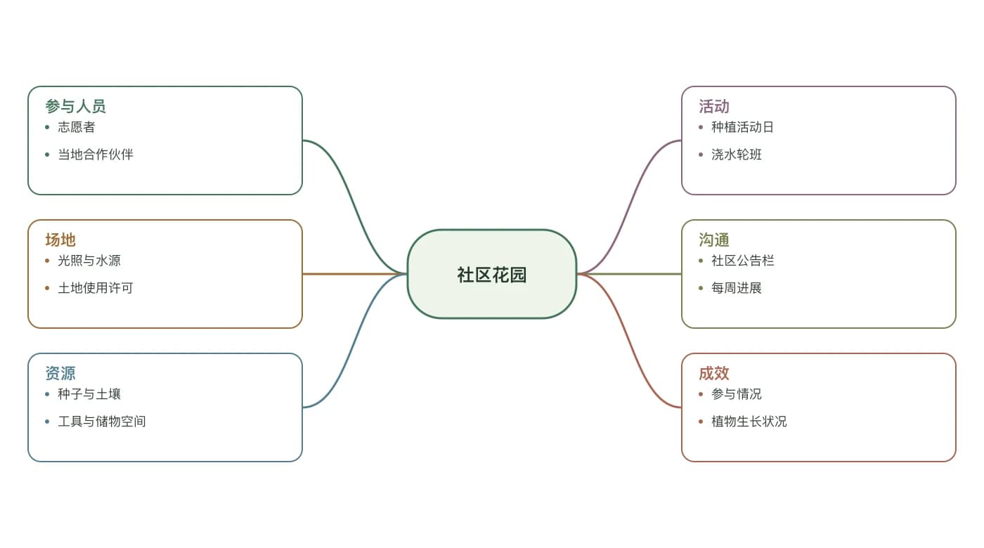社区花园项目蜘蛛图，含人员、场地、资源、活动、沟通与成效