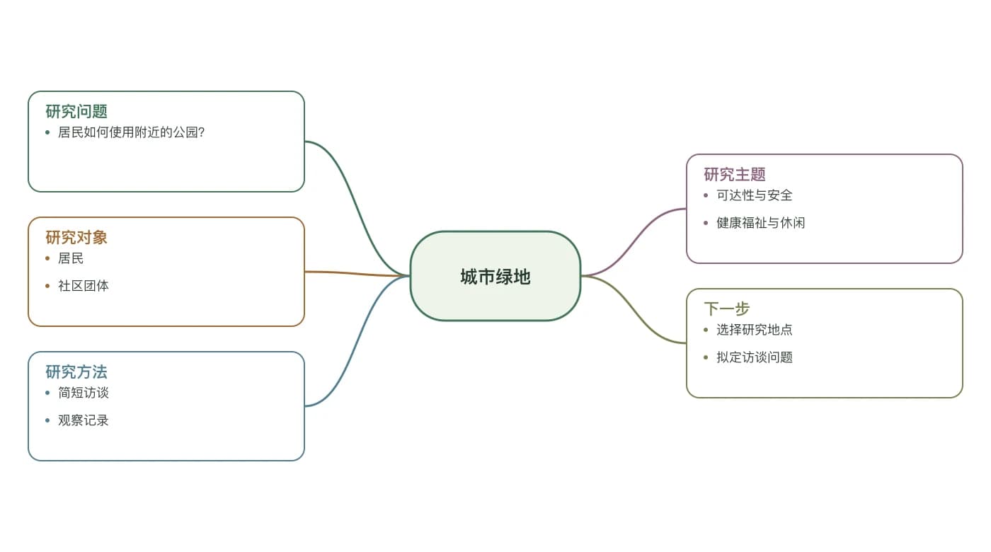 城市绿地研究蜘蛛图，含研究问题、对象、方法、主题和下一步