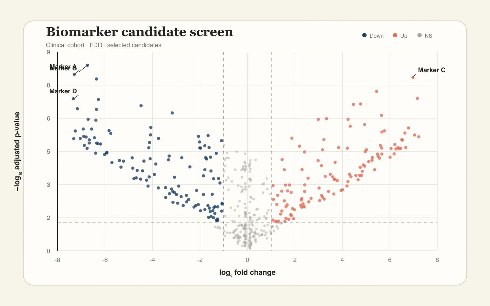 Biomarker-Screen mit hervorgehobenen Kandidaten