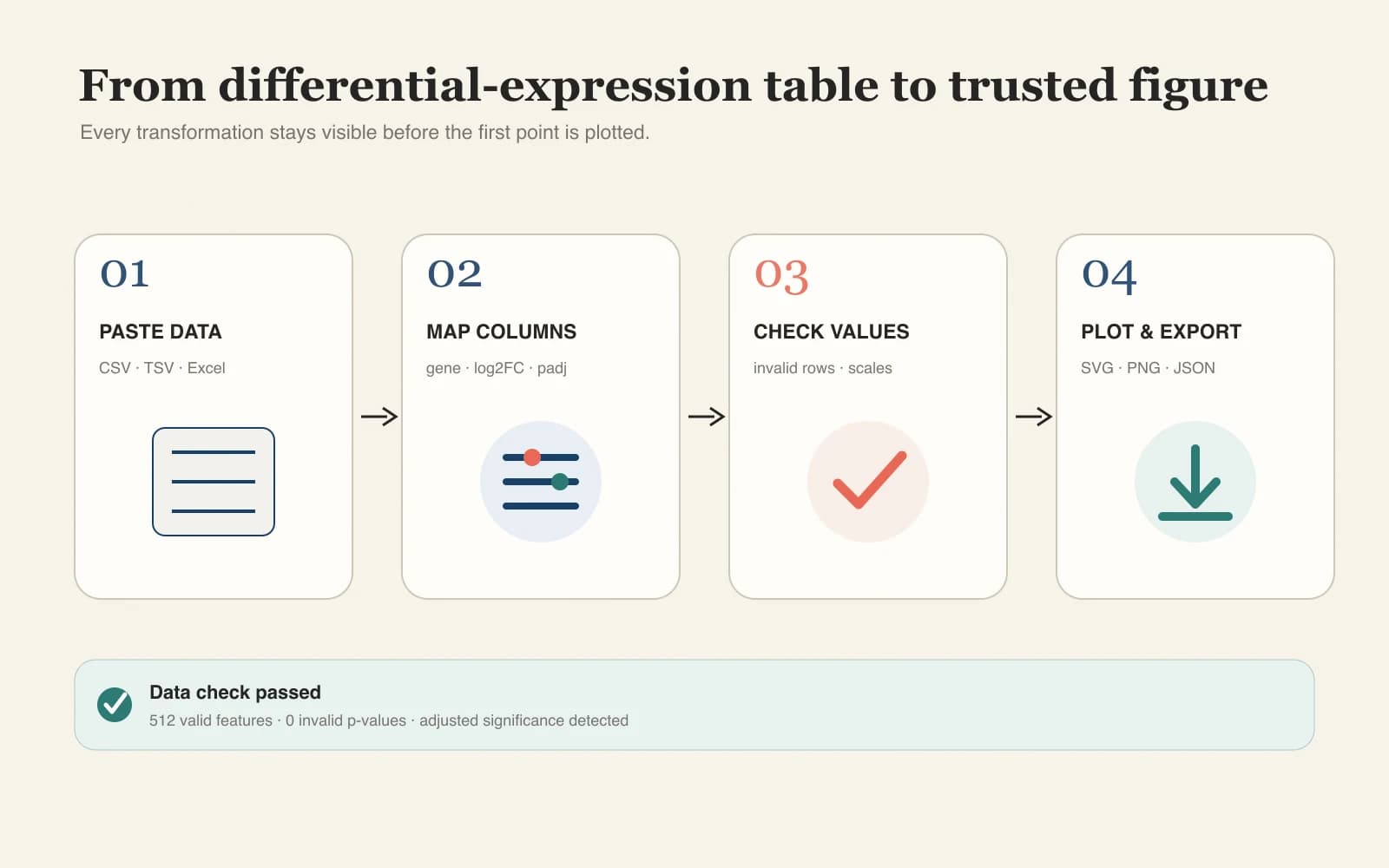 Workflow zur Zuordnung und Validierung von Expressionsspalten