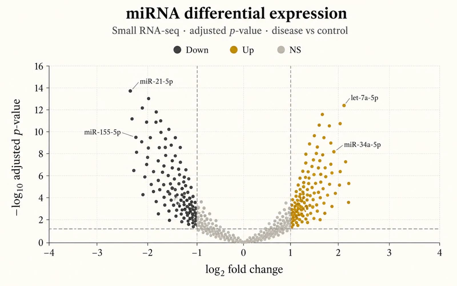 Beispiel differentieller miRNA-Expression mit beschrifteten ausgewählten miRNAs