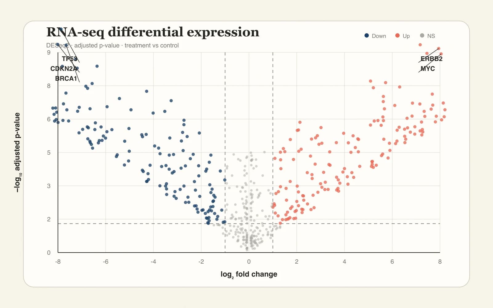 RNA-seq-Beispiel mit signifikant hoch- und herunterregulierten Genen