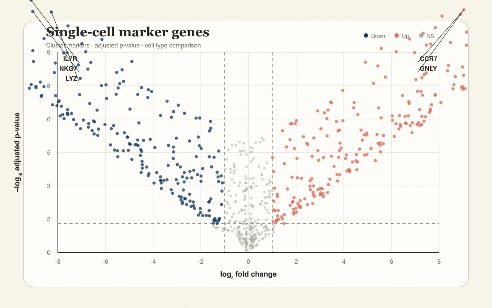 Single-Cell-RNA-seq-Beispiel mit ausgewählten Markergenen