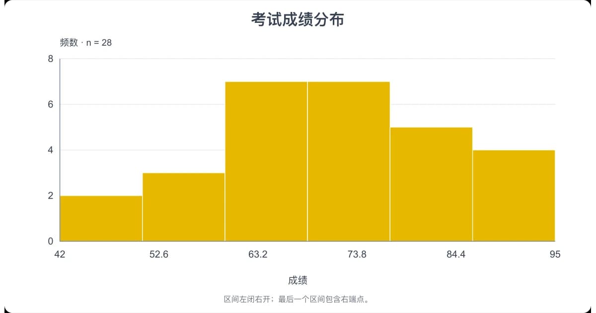 按数值区间分组的考试成绩直方图