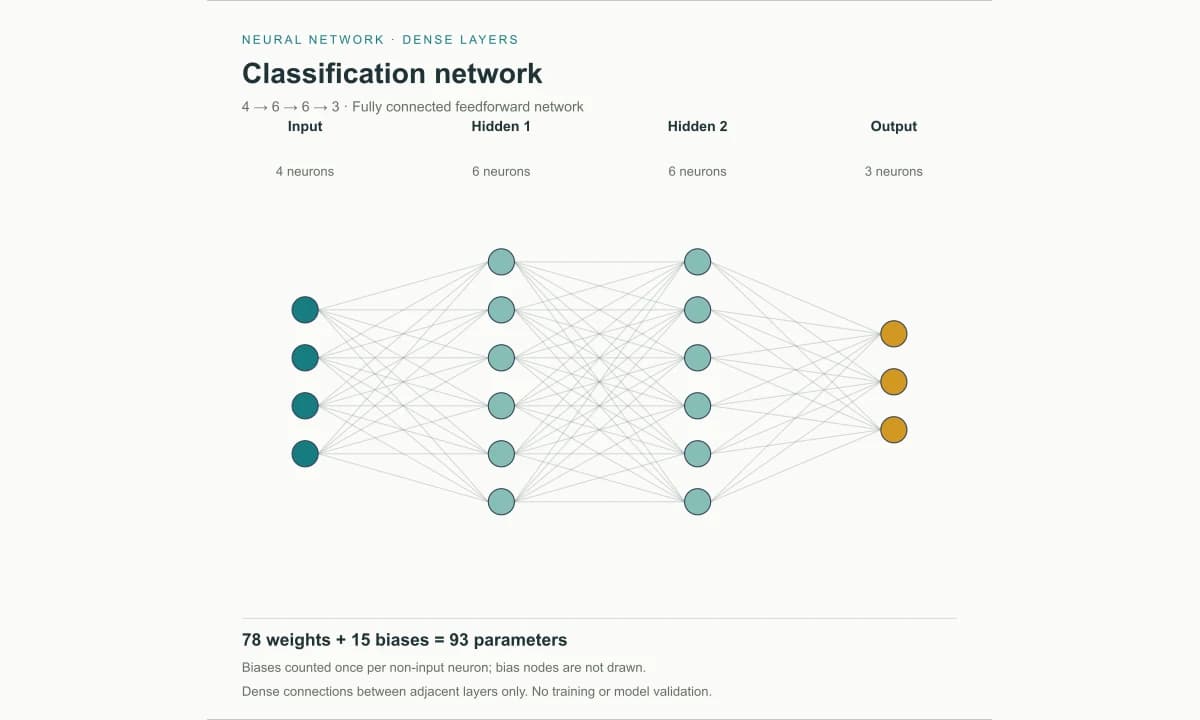Fully connected neural network diagram with labeled layers and parameter counts