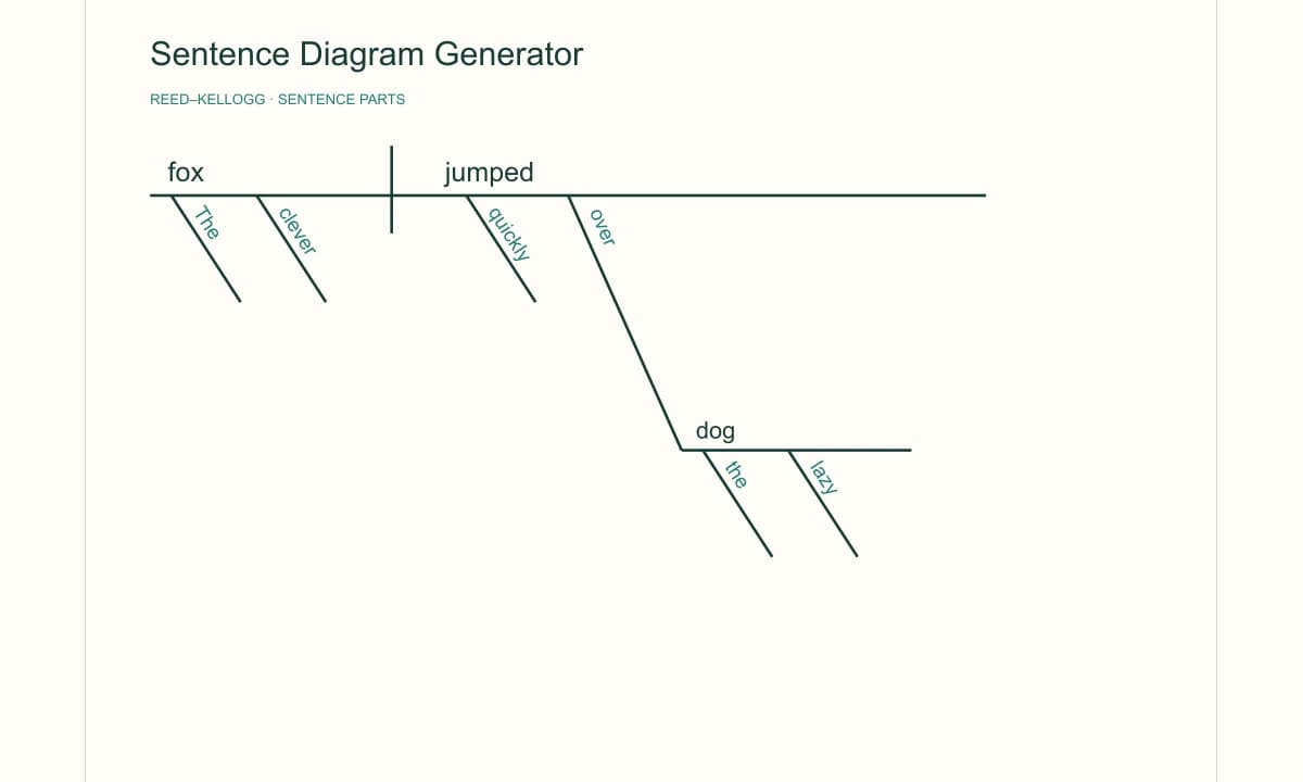 Reed–Kellogg sentence diagram showing a subject, verb, object, and modifiers
