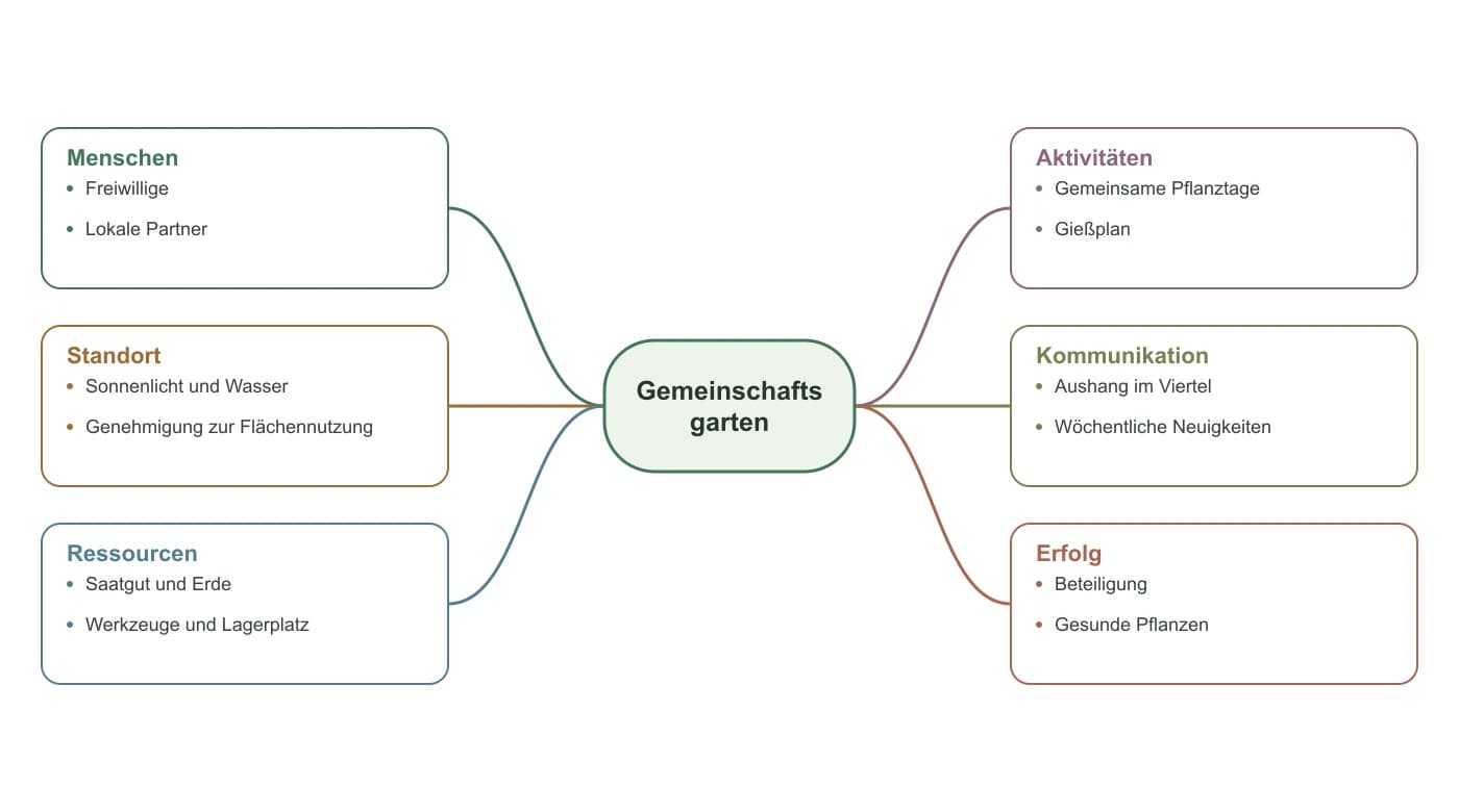 Projektplan für einen Gemeinschaftsgarten mit sechs Zweigen von Beteiligten bis Erfolg
