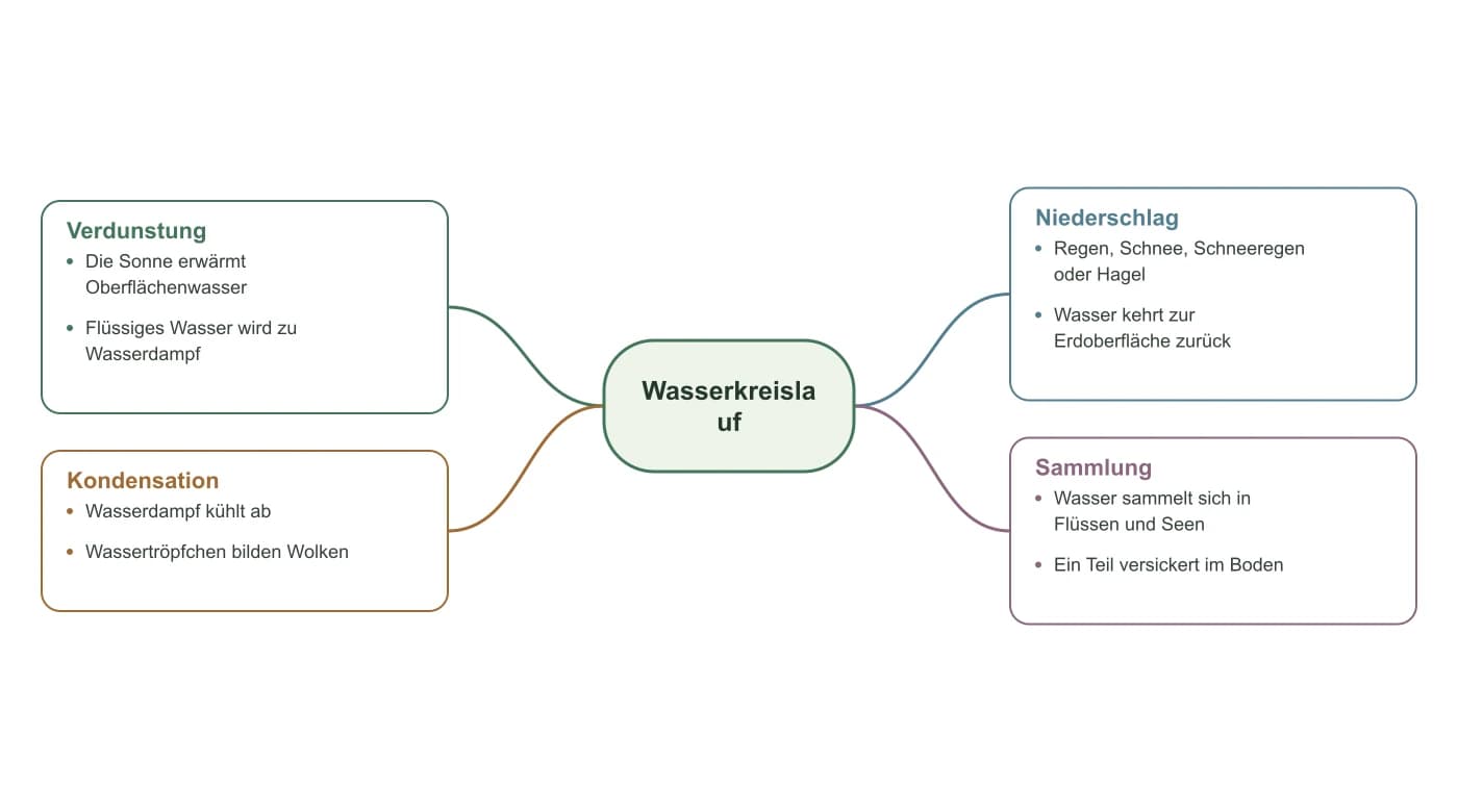 Mindmap zum Wasserkreislauf mit Verdunstung, Kondensation, Niederschlag und Sammlung
