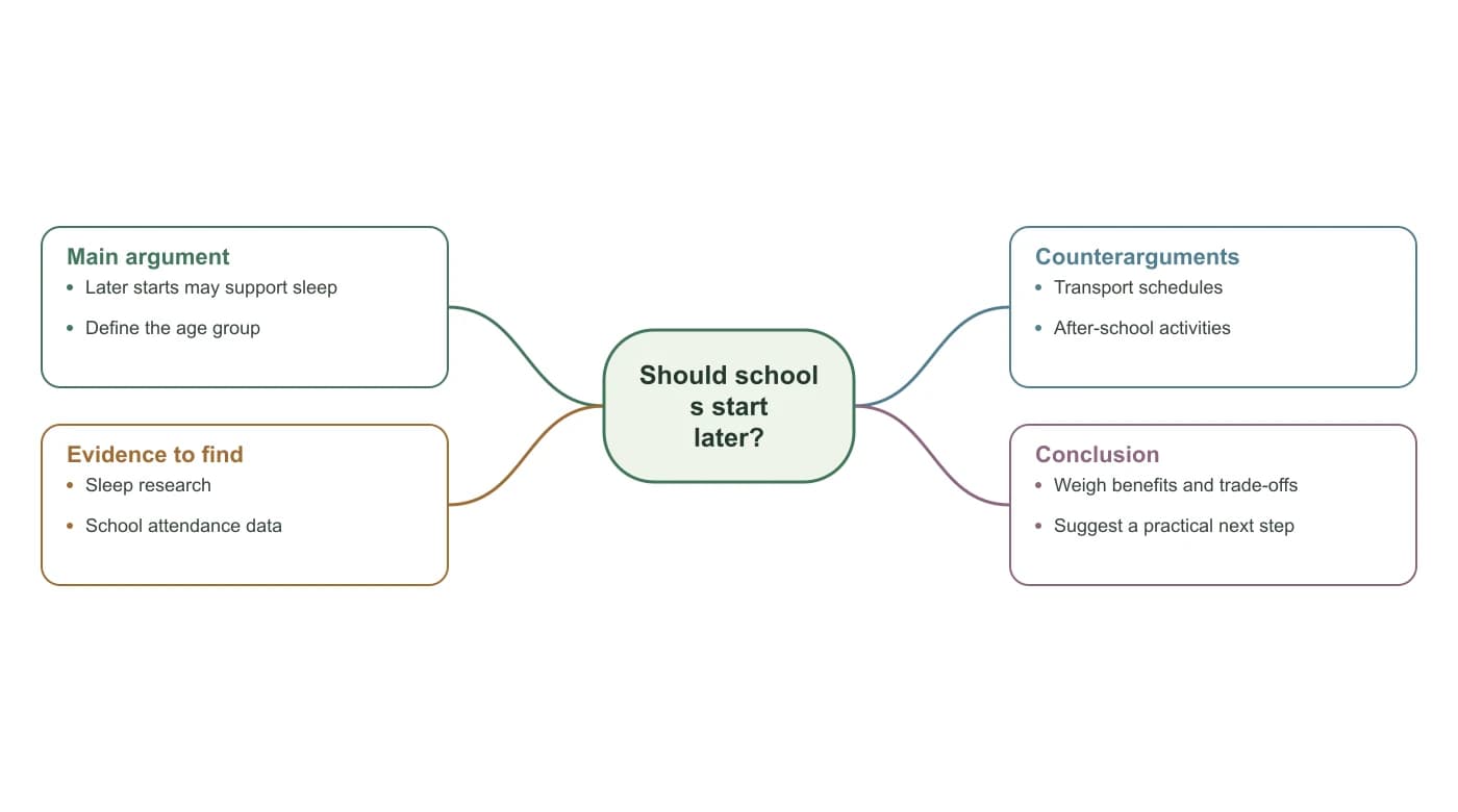 Spider diagram with Should schools start later? in the center and 4 labeled branches