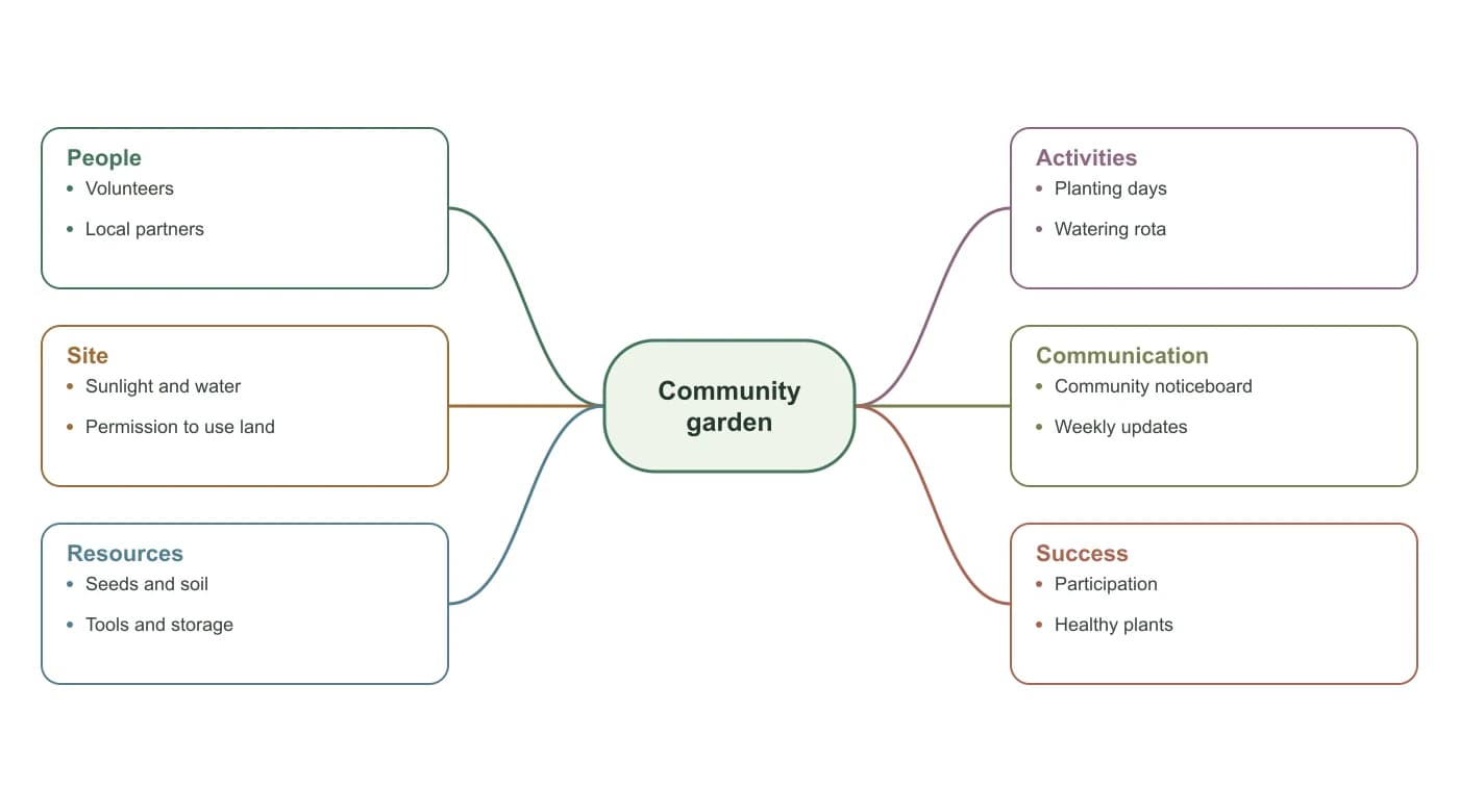 Spider diagram with Community garden in the center and 6 labeled branches
