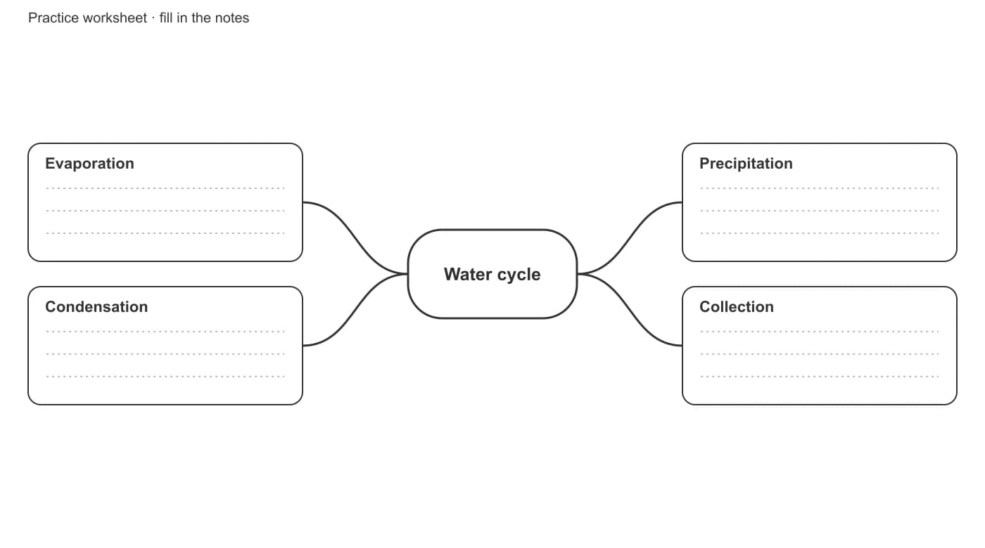 Water cycle spider diagram worksheet with four labeled branches and blank lines for recall