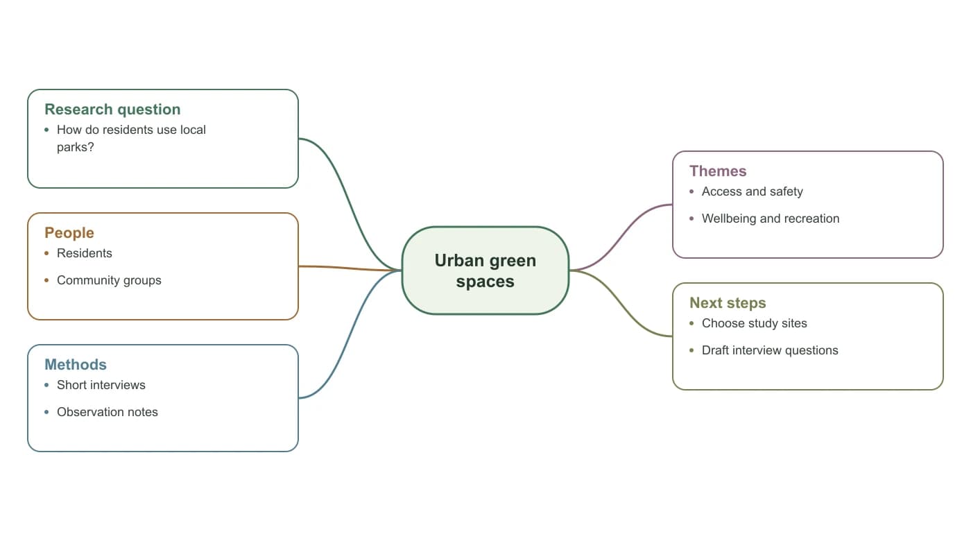 Spider diagram with Urban green spaces in the center and 5 labeled branches