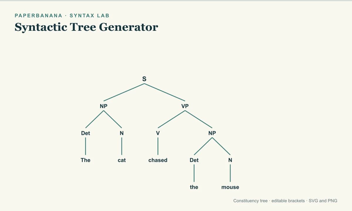 Syntax tree for The cat chased the mouse with labeled S, NP, VP and word branches