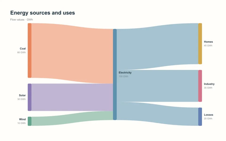 Sankey diagram showing proportional flows between sources and destinations