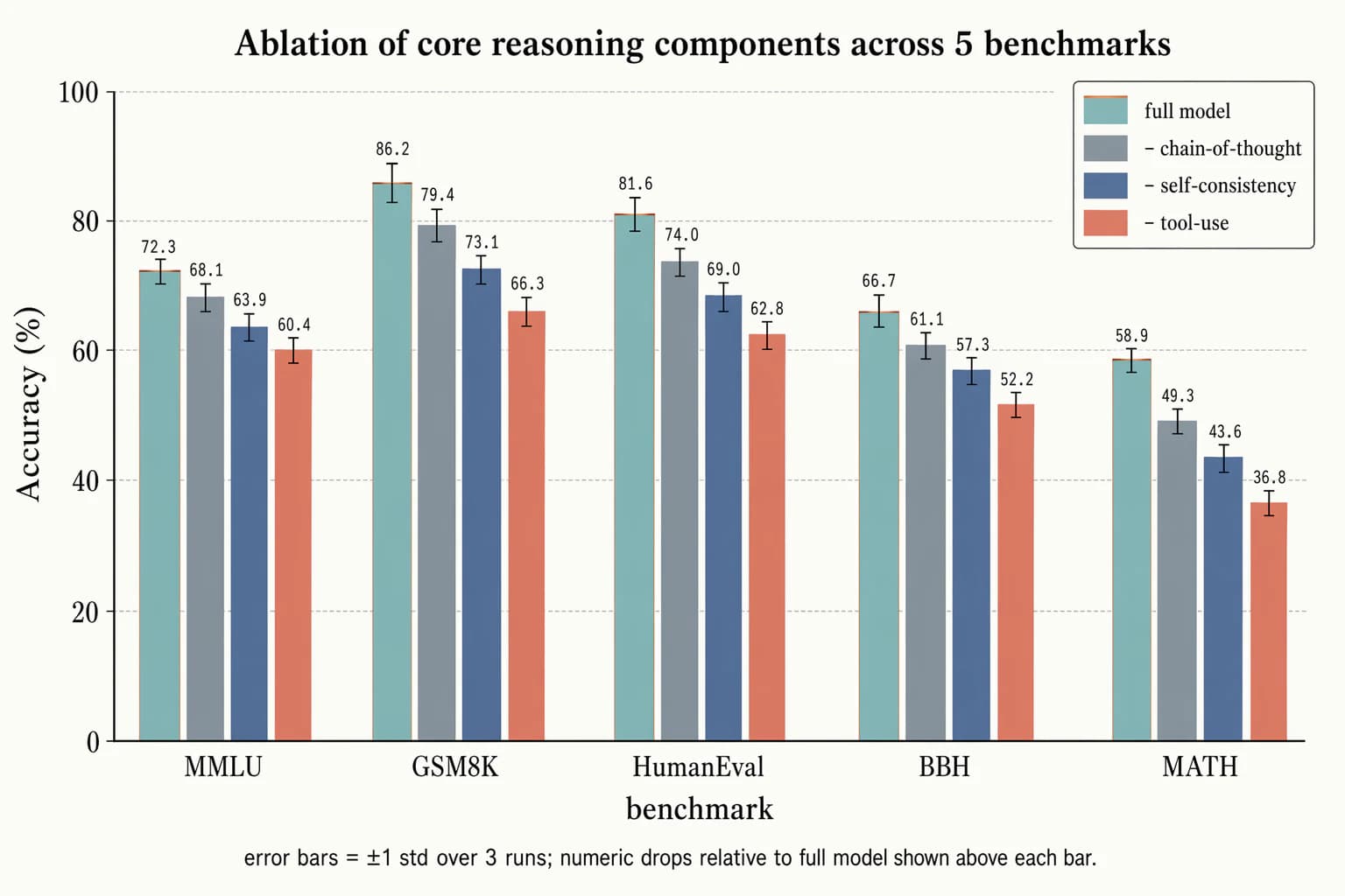 Ablationsdiagramm mit Fehlerbalken — Datenvisualisierung