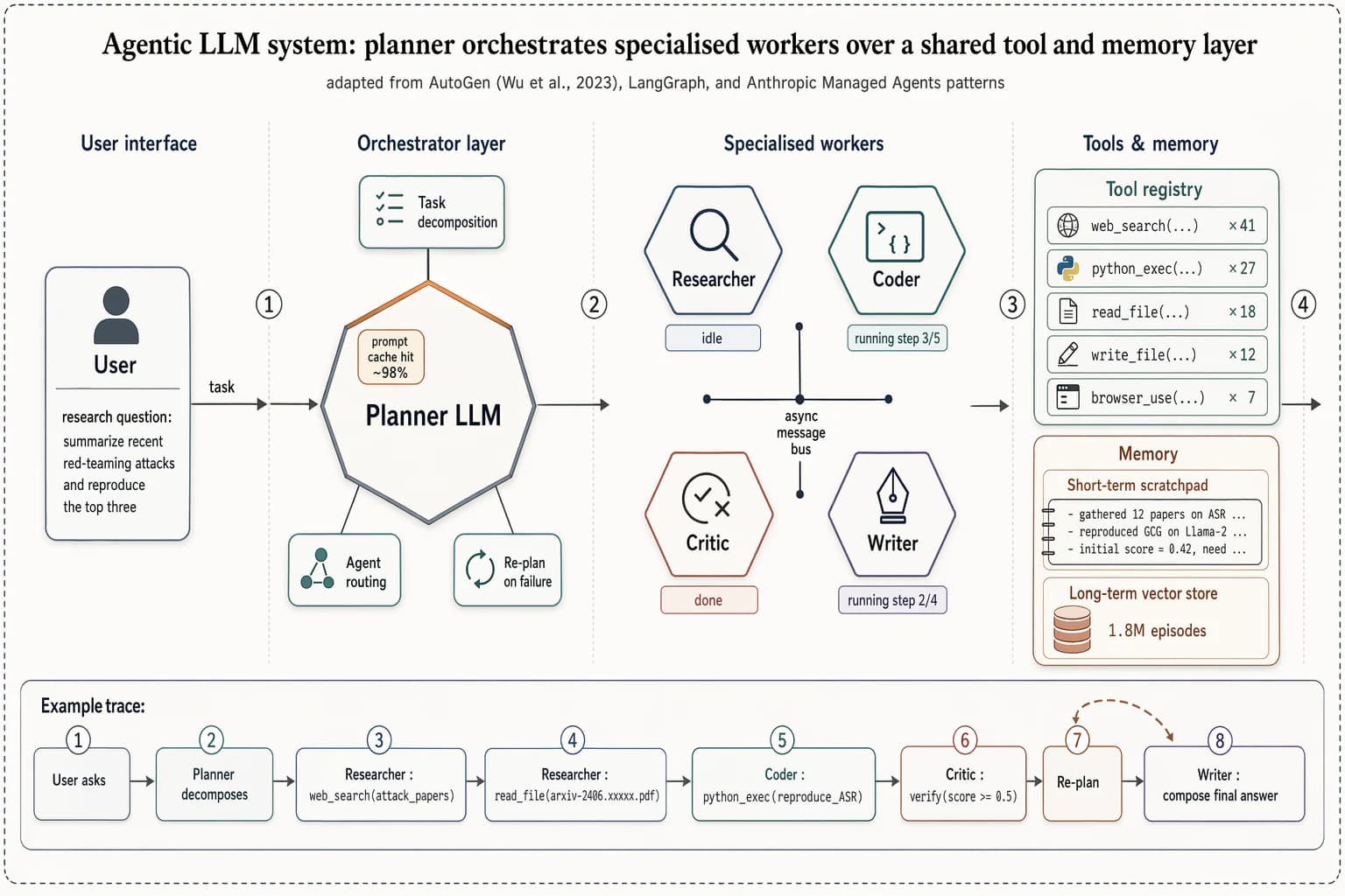Architektur eines Multi-Agenten-LLM-Systems — Agentensysteme