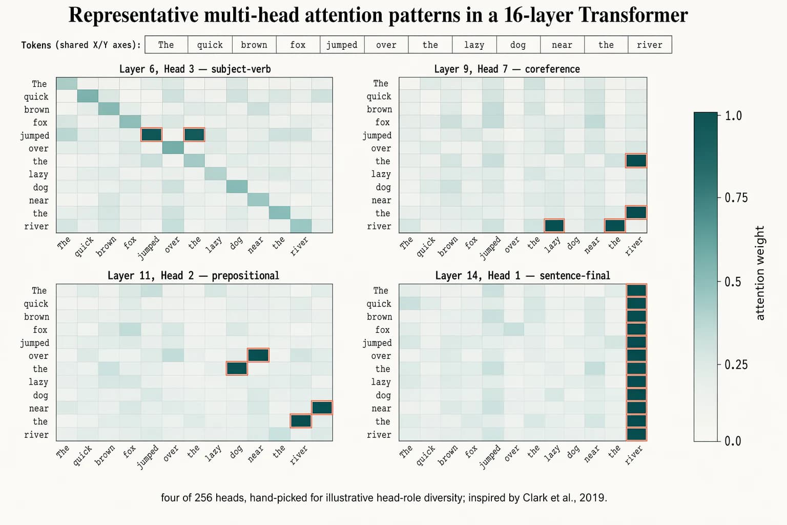 Heatmaps für Multi-Head Attention — Modellerklärungen