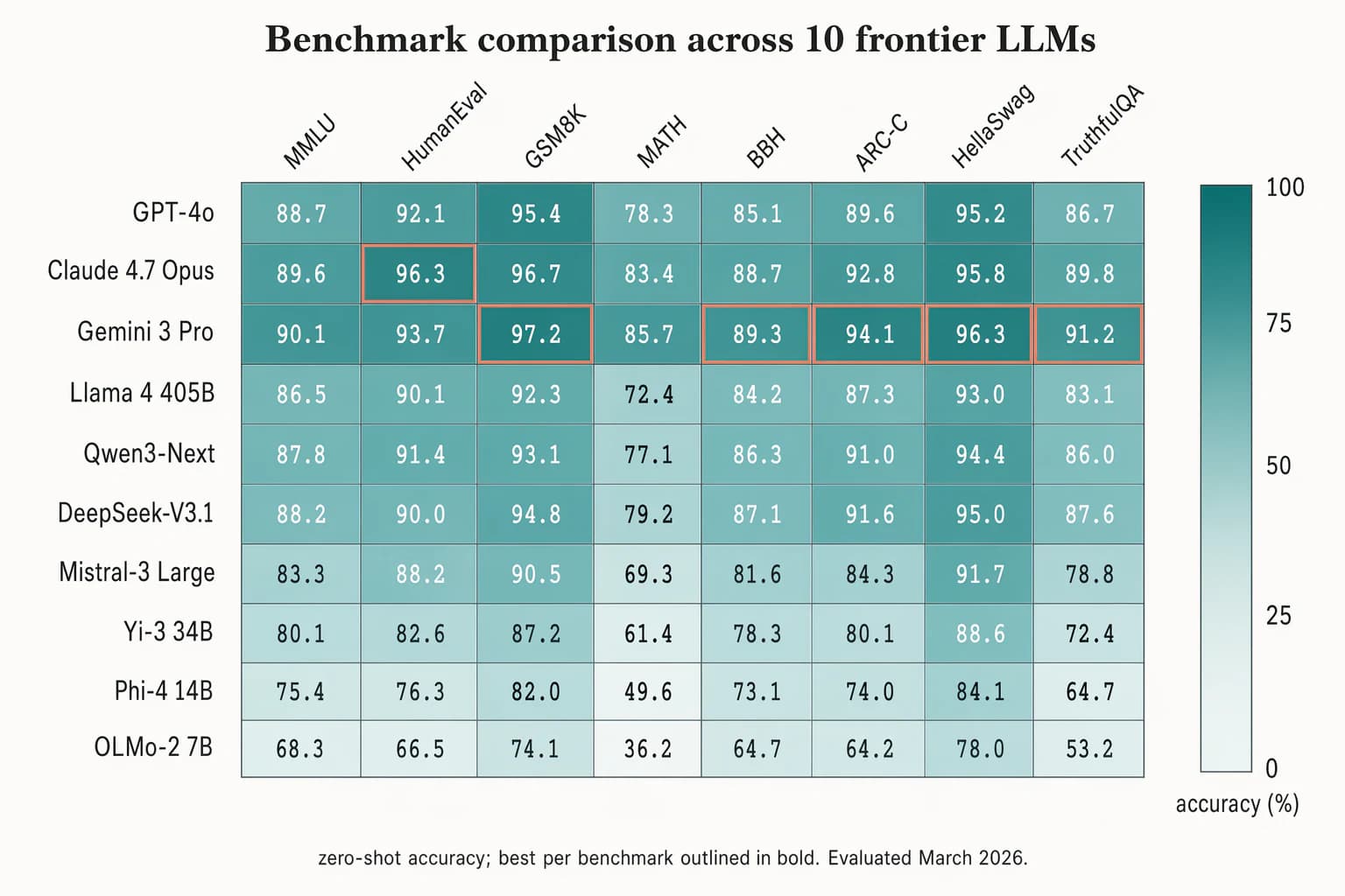 Heatmap zum Benchmark-Vergleich — Datenvisualisierung