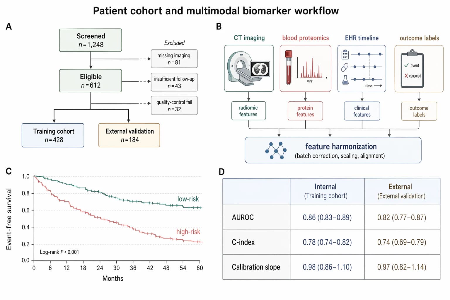 Patientenkohorte und multimodaler Biomarker-Workflow — Biomedizin