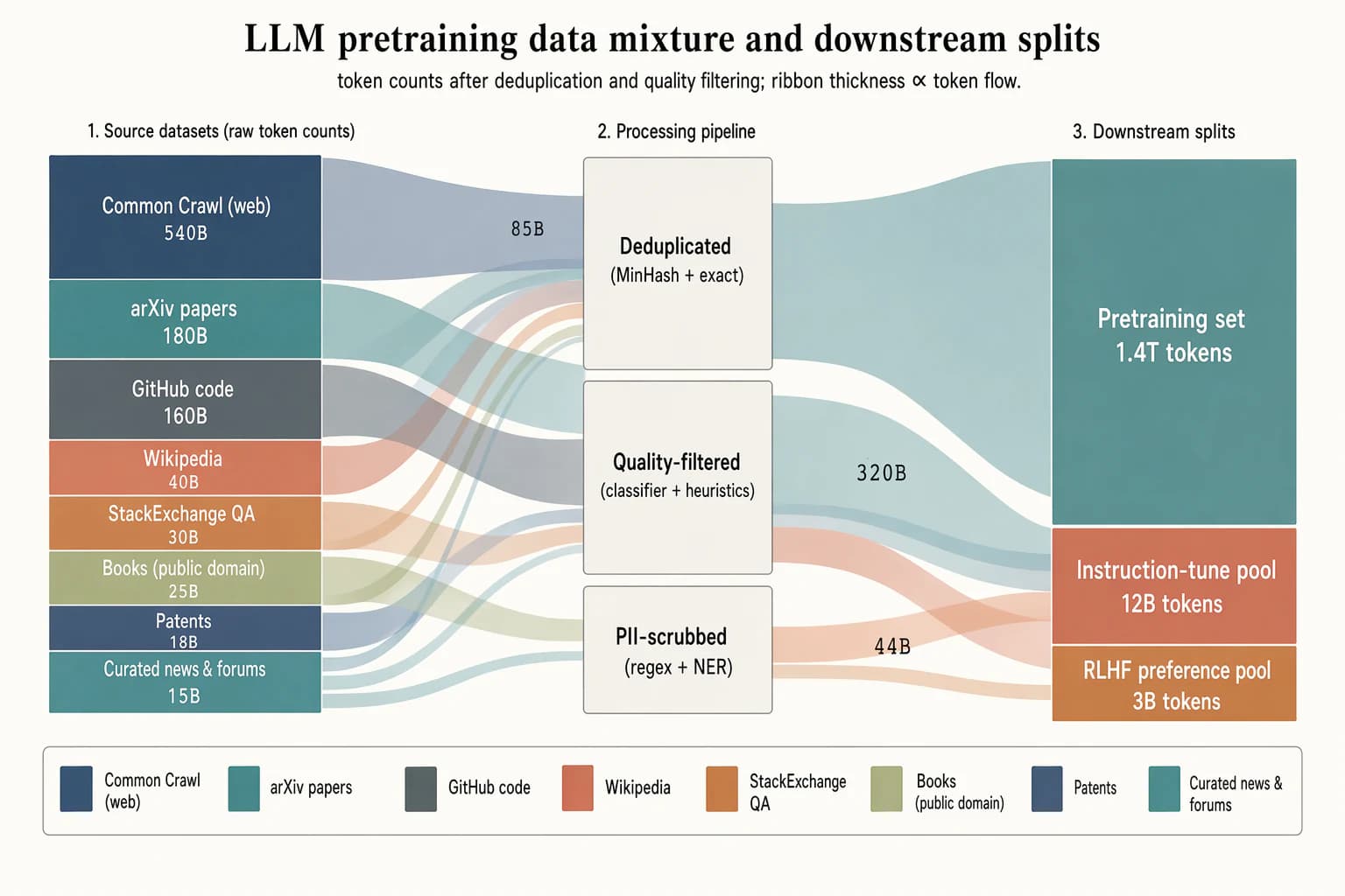 Sankey-Diagramm für LLM-Pretraining-Daten — Modellerklärungen