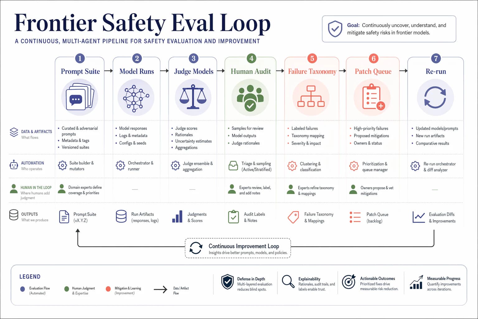 Sicherheits-Evaluationsschleife für Frontier-Modelle — Agentensysteme
