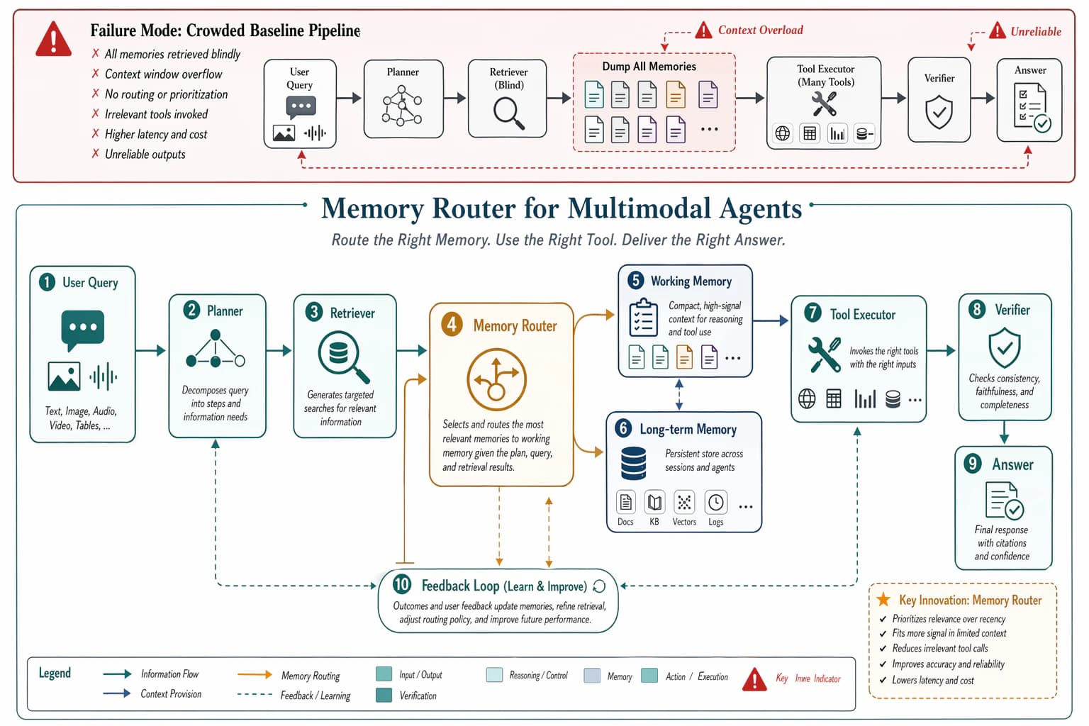 Memory Router für multimodale Agenten — Agentensysteme