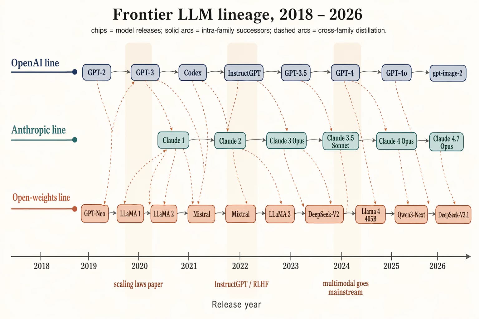 Stammbaum führender LLMs (2018–2026) — Modellerklärungen