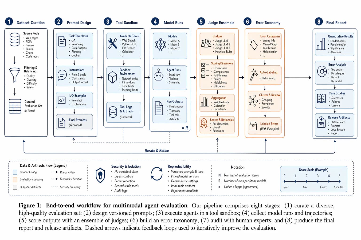 Experimenteller Workflow eines multimodalen Agenten — Agentensysteme