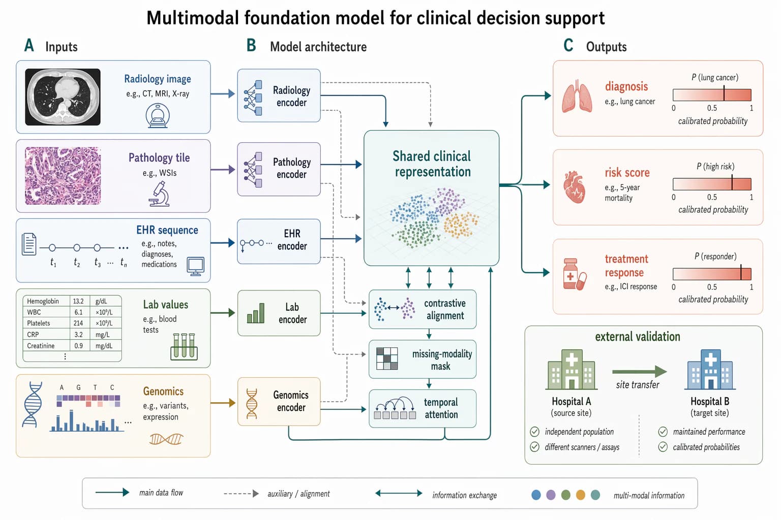 Multimodale medizinische KI-Methode — Biomedizin