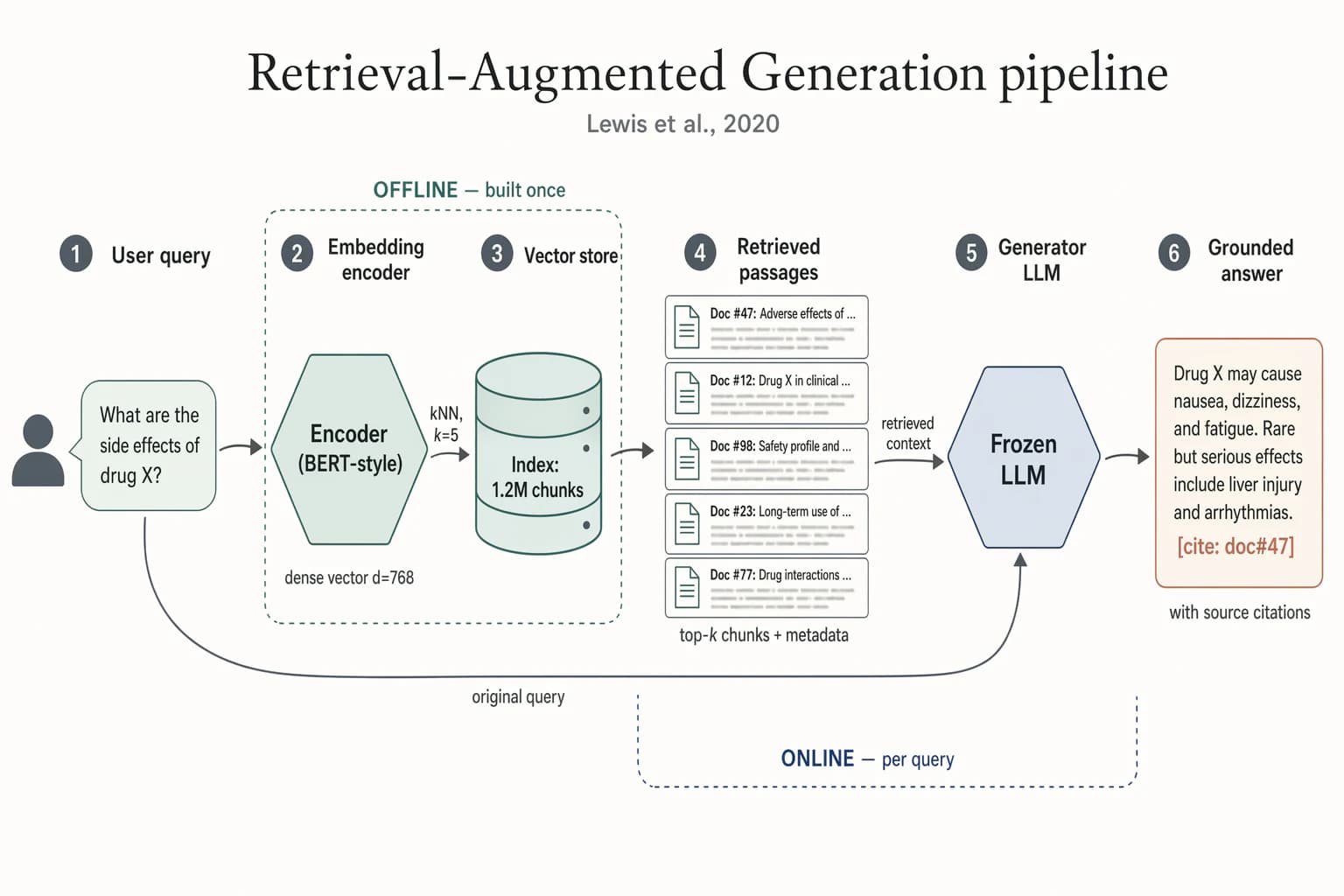 Pipeline für Retrieval-Augmented Generation (RAG) — Agentensysteme