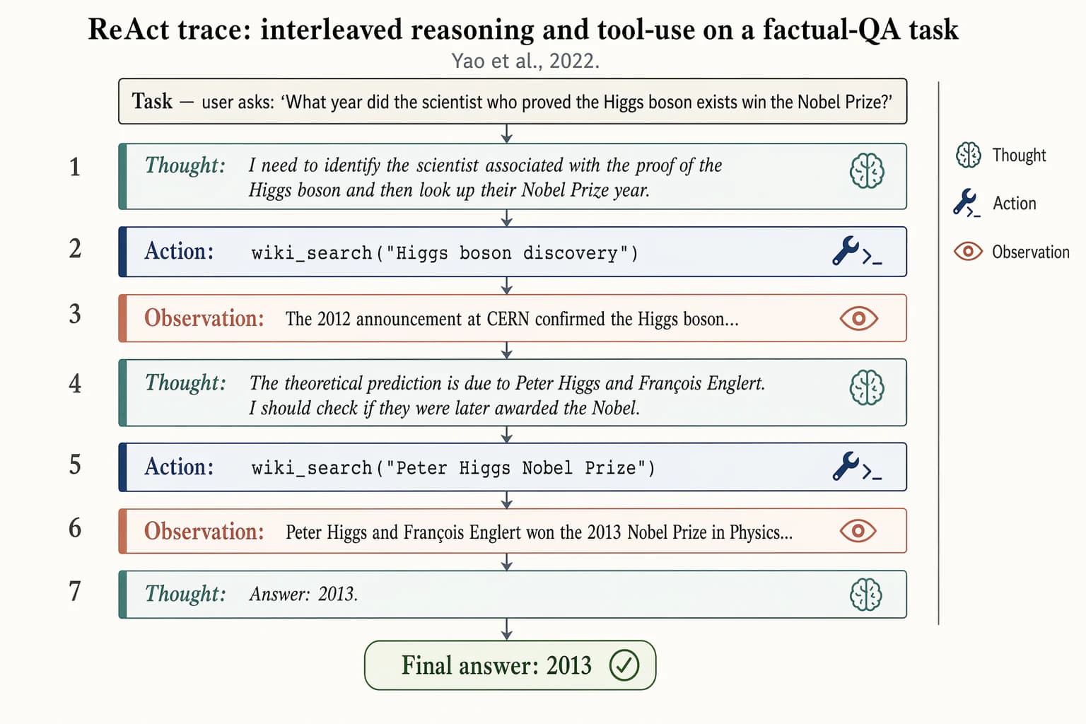 ReAct-Schlussfolgerung als Ablaufspur — Agentensysteme
