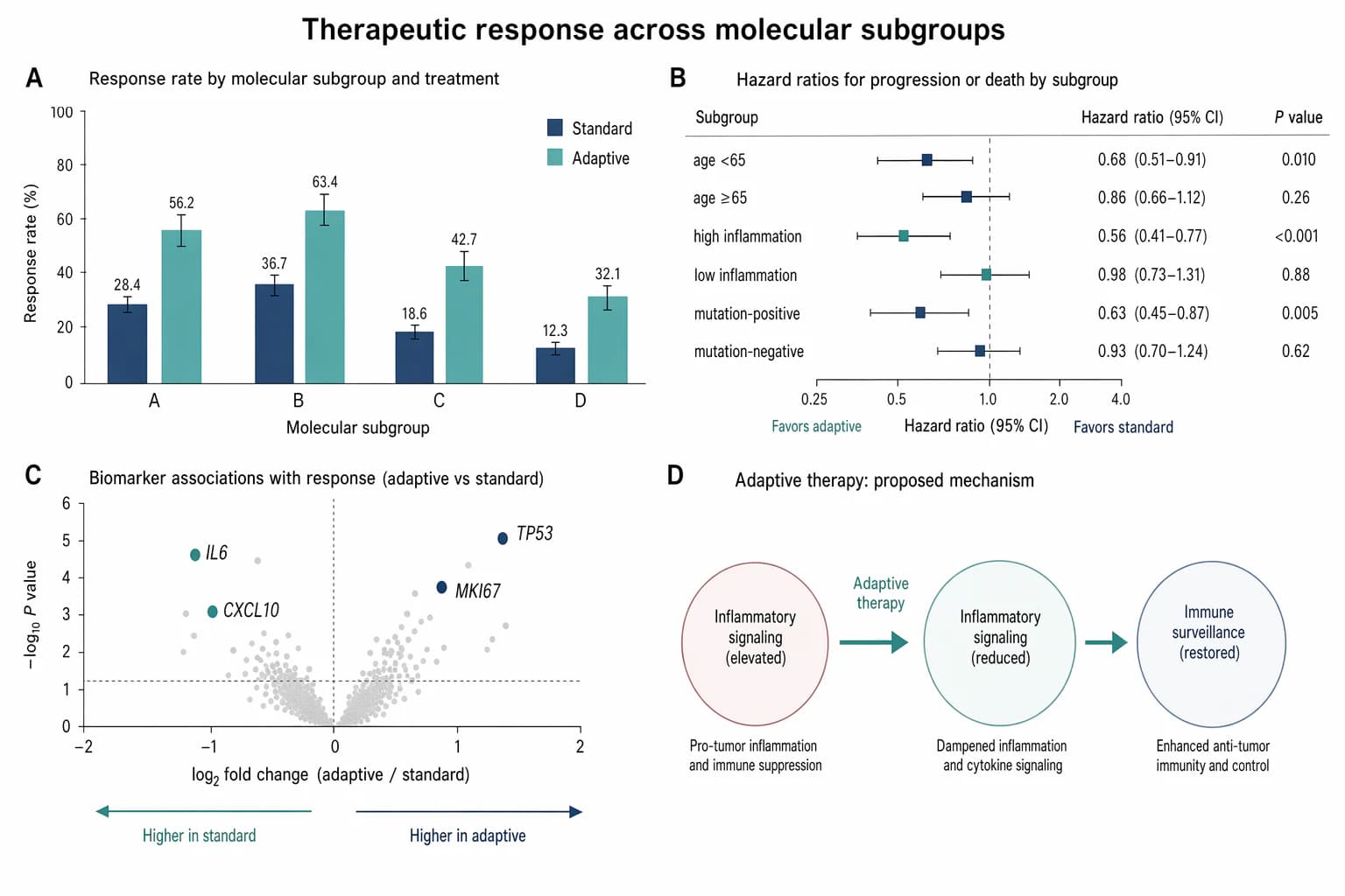 Therapieresponse als Balken- und Forest-Plot — Biomedizin