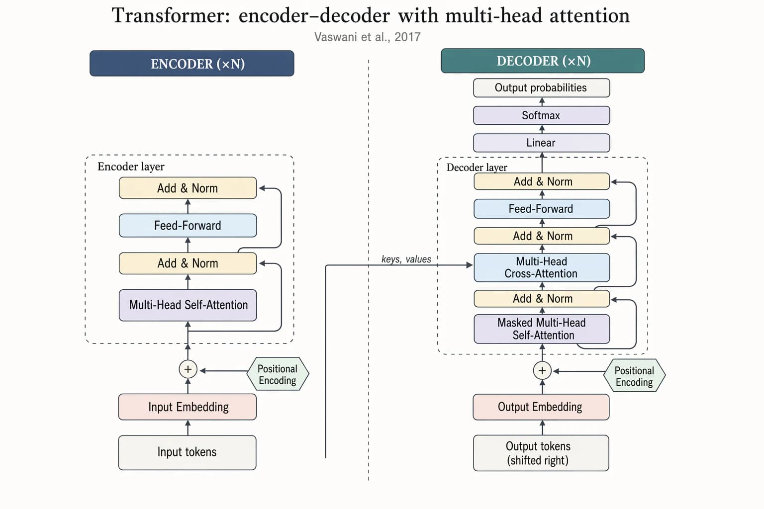 Transformer-Architektur mit Encoder und Decoder — Modellerklärungen